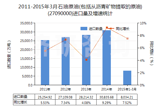 2011-2015年3月石油原油(包括從瀝青礦物提取的原油)(27090000)進口量及增速統(tǒng)計 2011-2015年3月石油原油(包括從瀝青礦物提取的原油)(27090000)進口量及增速統(tǒng)計